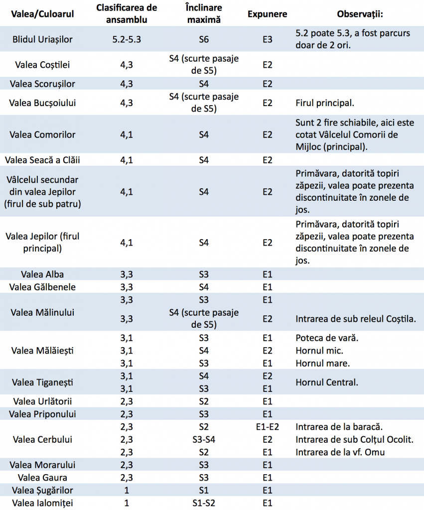 clasificarea văilor de abrupt din munții bucegi